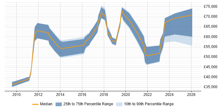 Salary distribution trend for Data Governance Specialist job vacancies in the UK