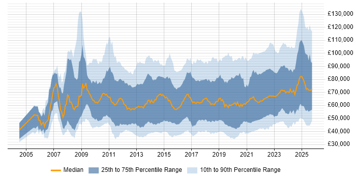 Salary distribution trend for jobs in the UK citing Data Governance Salary distribution trend for jobs in the UK citing Data Governance
