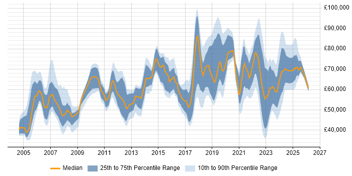 Salary distribution trend for jobs in the UK citing Data Hub
