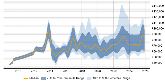 Salary distribution trend for jobs in the UK citing Data Ingestion
