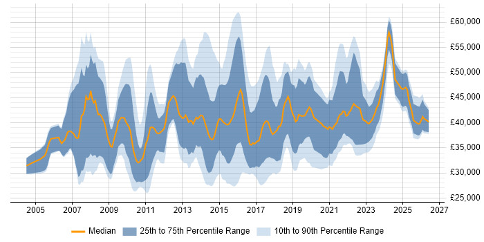 Salary distribution trend for Data Insight Analyst job vacancies in the UK