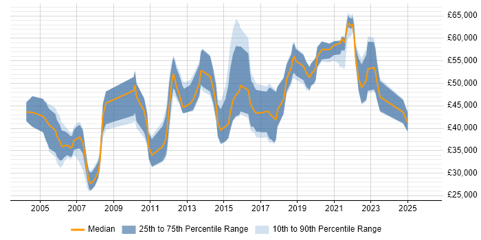Salary distribution trend for Data Integration Analyst job vacancies in the UK