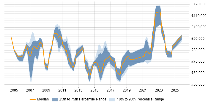 Salary distribution trend for Data Integration Architect job vacancies in the UK