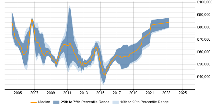 Salary distribution trend for Data Integration Consultant job vacancies in the UK Salary distribution trend for Data Integration Consultant job vacancies in the UK