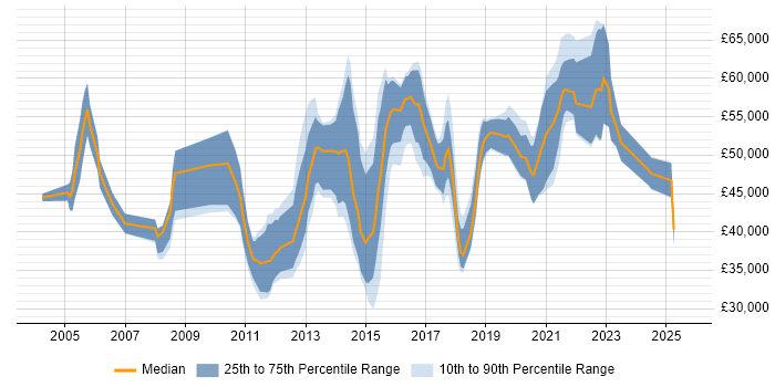 Salary distribution trend for Data Integration Developer job vacancies in the UK Salary distribution trend for Data Integration Developer job vacancies in the UK