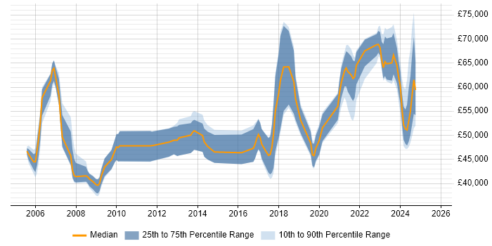 Salary distribution trend for Data Integration Engineer job vacancies in the UK