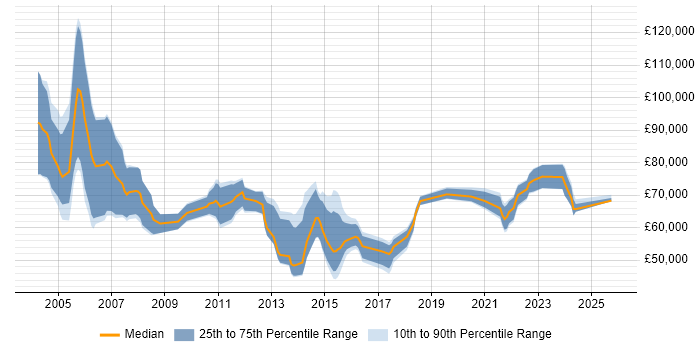 Salary distribution trend for Data Integration Manager job vacancies in the UK