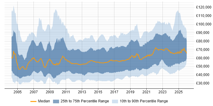 Salary distribution trend for jobs in the UK citing Data Integration