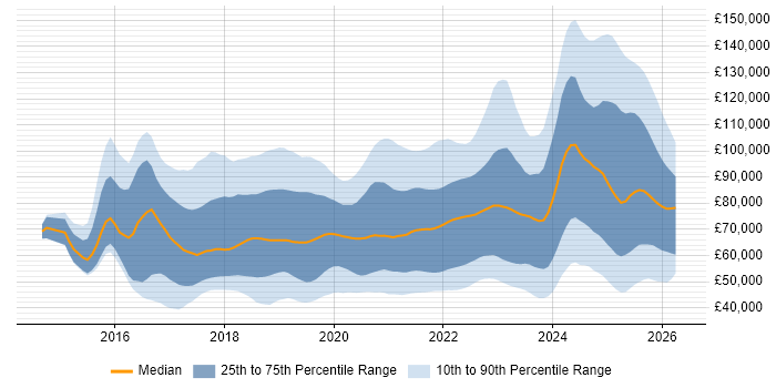 Salary distribution trend for jobs in the UK citing Data Lake