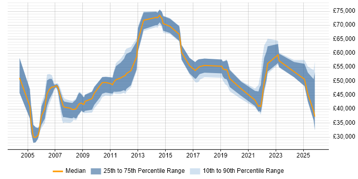 Salary distribution trend for Data Management Specialist job vacancies in the UK