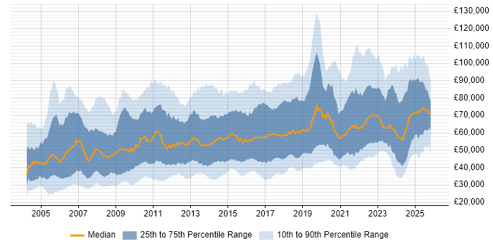 Salary distribution trend for Data Manager job vacancies in the UK