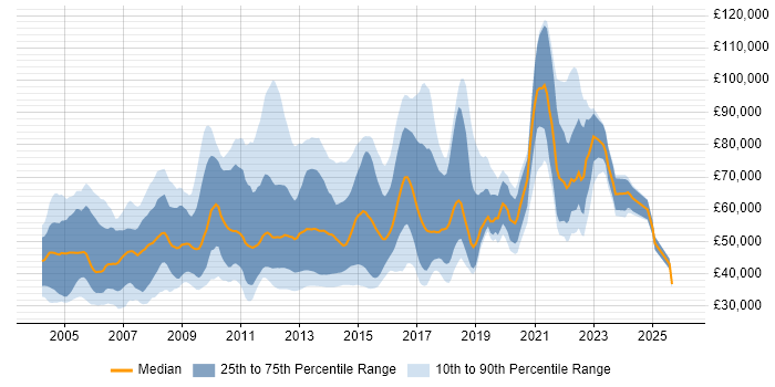 Salary distribution trend for jobs in the UK citing Data Mart
