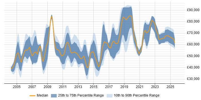 Salary distribution trend for Data Migration Consultant job vacancies in the UK