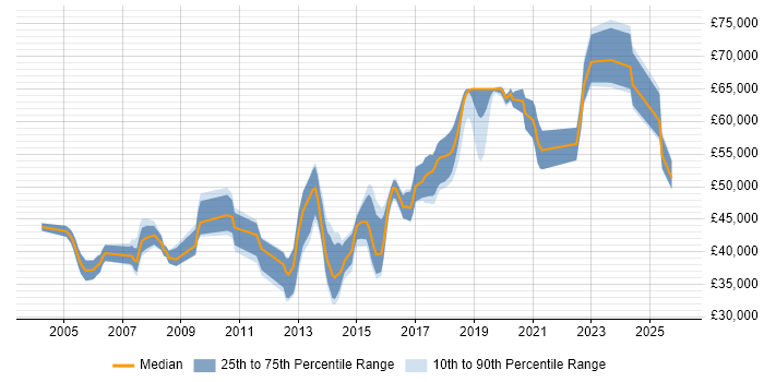 Salary distribution trend for Data Migration Developer job vacancies in the UK