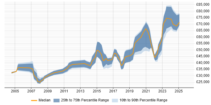 Salary distribution trend for Data Migration Engineer job vacancies in the UK