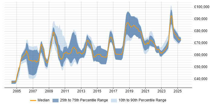 Salary distribution trend for Data Migration Lead job vacancies in the UK