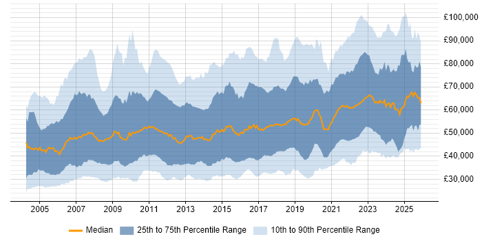 Salary distribution trend for jobs in the UK citing Data Migration