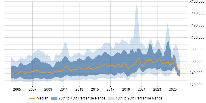 Salary distribution trend for jobs in the UK citing Data Mining