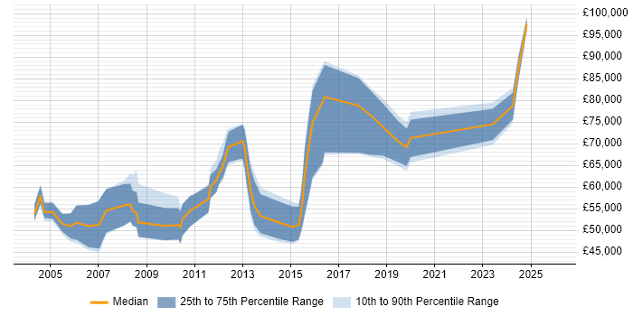 Salary distribution trend for Data Model Manager job vacancies in the UK