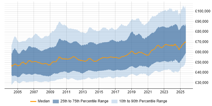 Salary distribution trend for jobs in the UK citing Data Modelling
