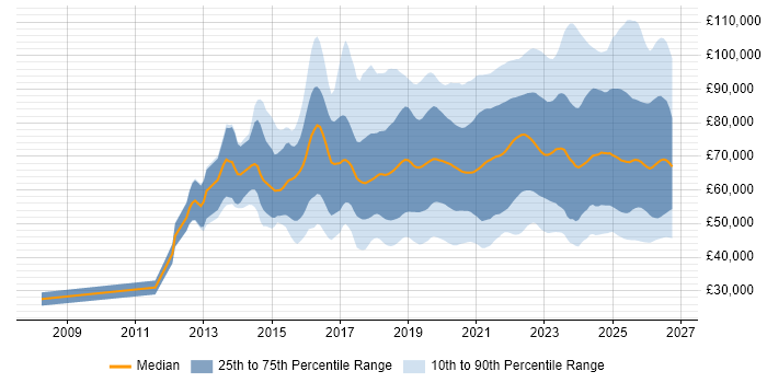 Salary distribution trend for jobs in the UK citing Data Pipeline
