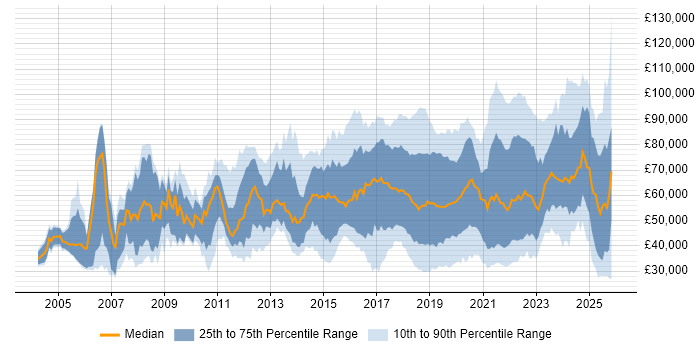 Salary distribution trend for jobs in the UK citing Data Privacy
