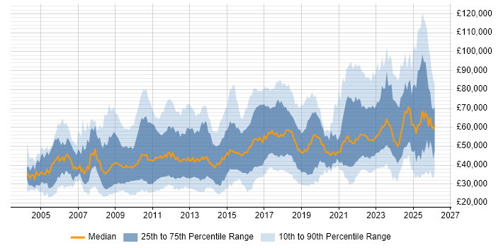 Salary distribution trend for jobs in the UK citing Data Protection Act