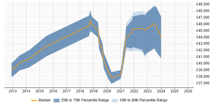 Salary distribution trend for Data Protection Advisor job vacancies in the UK