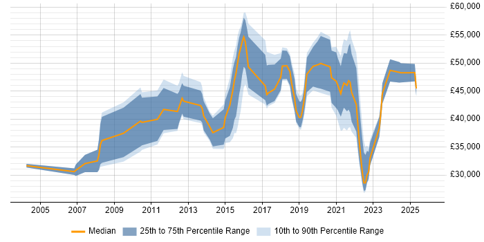 Salary distribution trend for Data Protection Analyst job vacancies in the UK