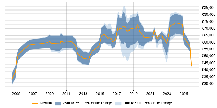 Salary distribution trend for Data Protection Consultant job vacancies in the UK