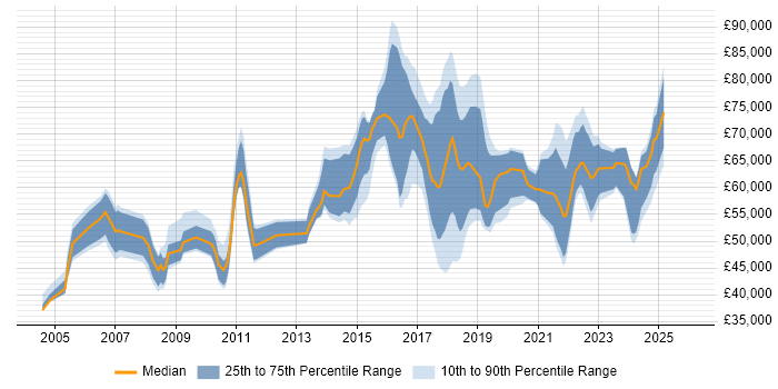 Salary distribution trend for Data Protection Manager job vacancies in the UK