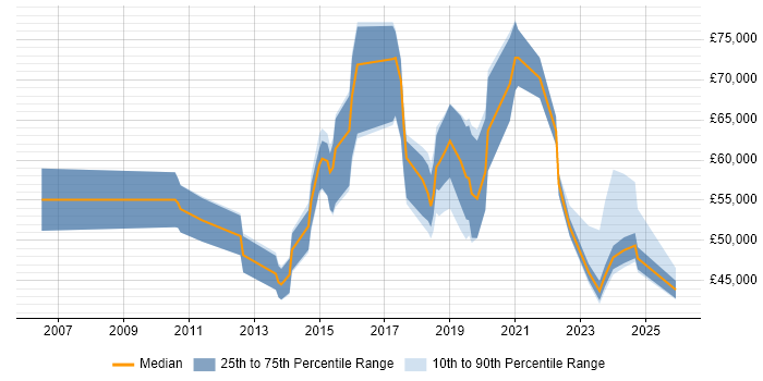 Salary distribution trend for Data Protection Specialist job vacancies in the UK