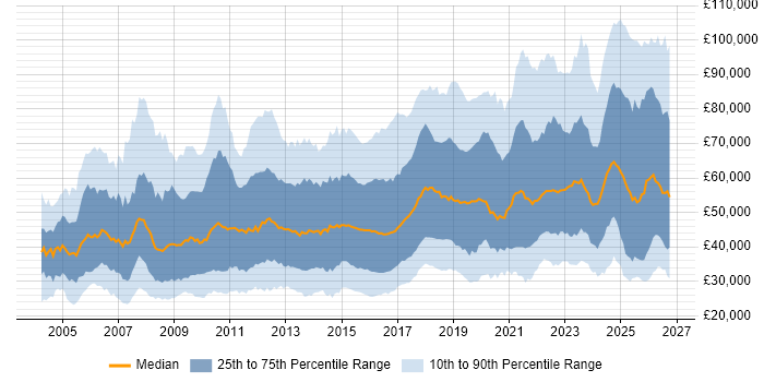 Salary distribution trend for jobs in the UK citing Data Protection