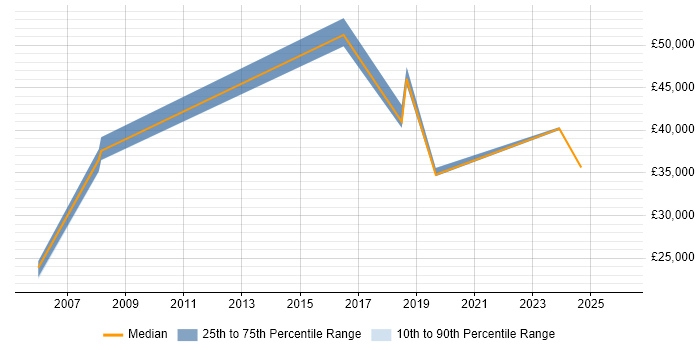 Salary distribution trend for Data Quality Officer job vacancies in the UK