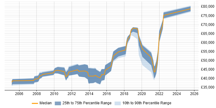 Salary distribution trend for Data Quality Specialist job vacancies in the UK Salary distribution trend for Data Quality Specialist job vacancies in the UK