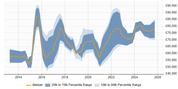 Salary distribution trend for Data Science Consultant job vacancies in the UK