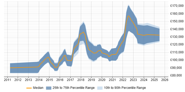 Salary distribution trend for Data Science Director job vacancies in the UK
