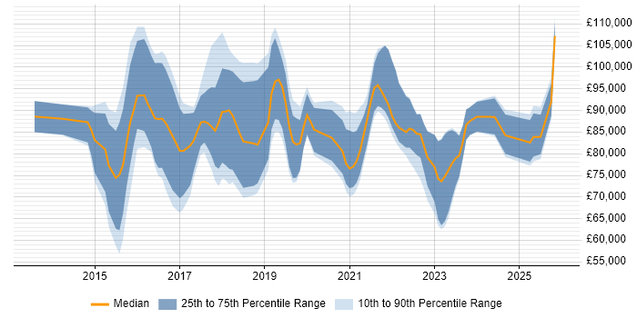Salary distribution trend for Data Science Leader job vacancies in the UK