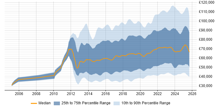 Salary distribution trend for jobs in the UK citing Data Science