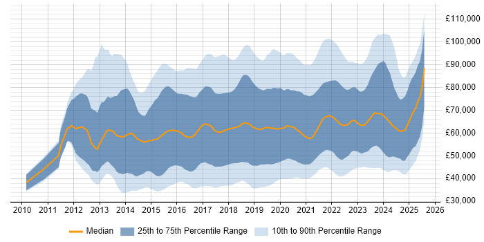 Salary distribution trend for Data Scientist job vacancies in the UK Salary distribution trend for Data Scientist job vacancies in the UK