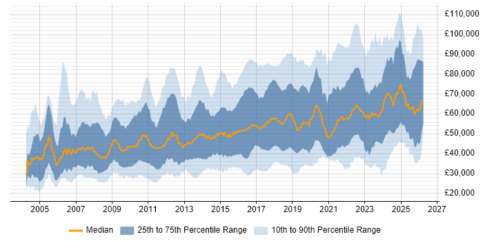 Salary distribution trend for jobs in the UK citing Data Security