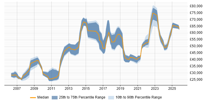 Salary distribution trend for Data Steward job vacancies in the UK