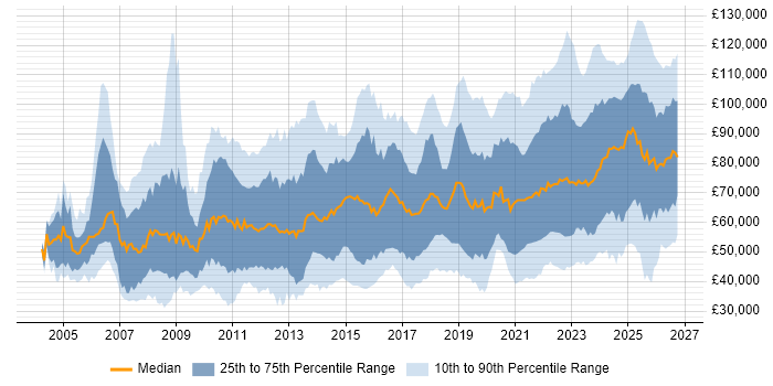 Salary distribution trend for jobs in the UK citing Data Strategy