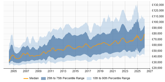 Salary distribution trend for jobs in the UK citing Data Structures
