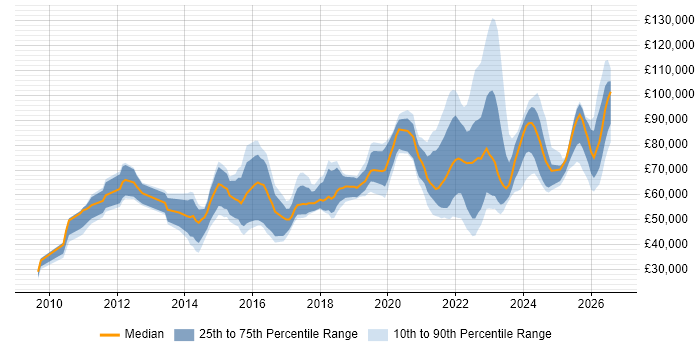 Salary distribution trend for jobs in the UK citing Data Vault