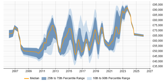 Salary distribution trend for jobs in the UK citing Data Virtualisation