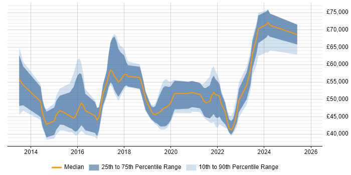 Salary distribution trend for Data Visualisation Analyst job vacancies in the UK