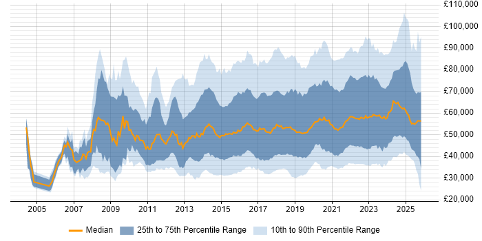 Salary distribution trend for jobs in the UK citing Data Visualisation