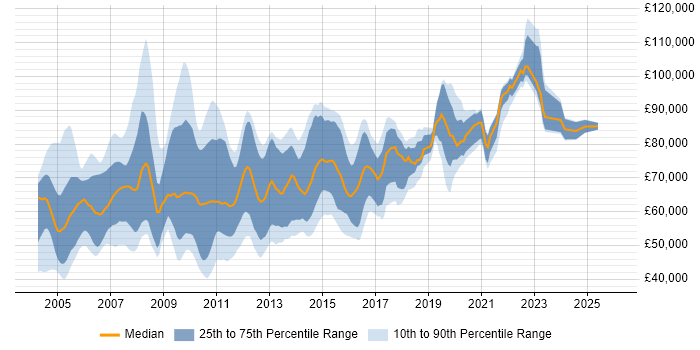 Salary distribution trend for Data Warehouse Architect job vacancies in the UK