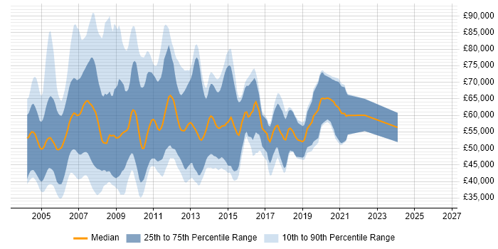 Salary distribution trend for Data Warehouse Consultant job vacancies in the UK